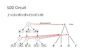 Lecture 11A: SDD Circuits (Sentential Decision Diagrams)