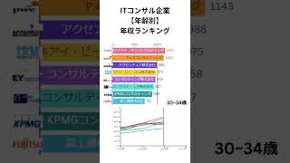 ITコンサル企業【年齢別】年収ランキング #エンジニア #エンジニア年収 #エンジニア転職 #転職 #ランキング #fyp #shorts