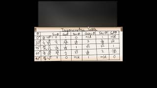 trigonometry table trick | Class 10 Mathematics | trigonometric table #trigonometrictable
