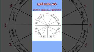 Details of Zodiac, Zodiac Signs & Stars |ராசி கட்டம், ராசிகள் மற்றும் நட்சத்திரங்கள் பற்றிய விளக்கம்