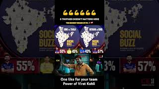 rcb fan brand value 😱💪 || Brand value 🐐#rcb