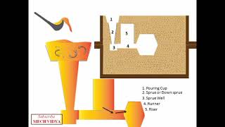 Gating System in Sand Casting - Explained Easily with Animation (Basics, Components and Design)