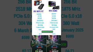 RX 9070 XT vs RTX 5080 #shorts #gaming #rtx5080 #rx9070xt #pcgaming