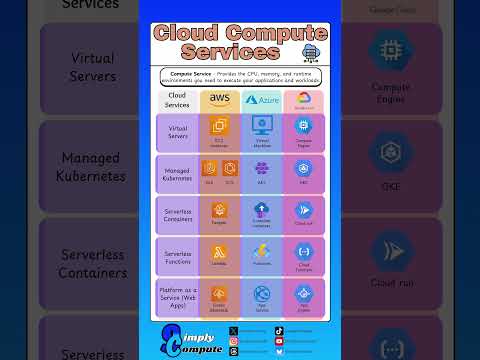Cloud Compute Services Comparison: AWS vs Azure vs Google Cloud #AWS #cloudcomputing #gcp #azure
