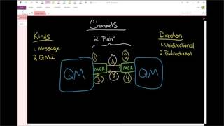 MQ: Channels