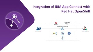 Integration of IBM App Connect with Red Hat OpenShift