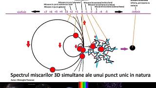 Miscarile simultane multiple ale unui corp