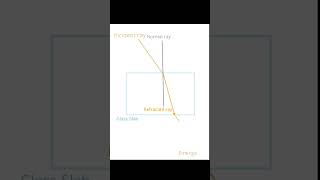 Class 10 science Glass slab explanation | Class 10 science Glass slab | Glass slab class10 #shorts