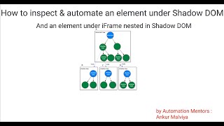 How to interact elements present under ShadowRoot / Shadow DOM + iFrame under ShadowDOM