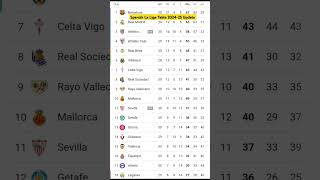 Spanish La Liga Table 2024-25 | La Liga 2024-25 Points Table | La Liga 2024-25 Standings #laliga