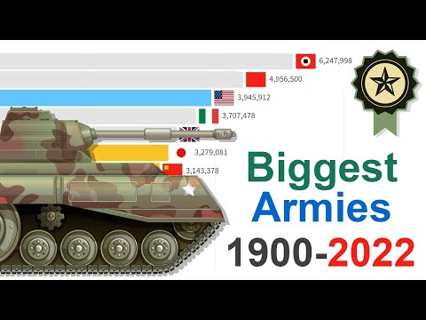 Biggest Armies in the World 1900 - 2022