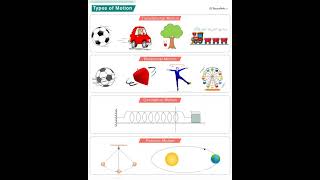 Types of Motion #physics #motion #kinematics #rotation #force