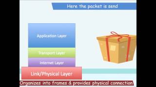 TCP/IP Model (Transmission Control Protocol)
