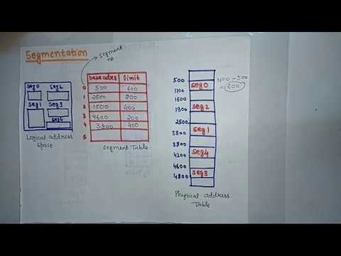 segmentation in Memory  Management