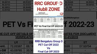 RRC Group D Final Cut Off | RRC Group D Hubli 1st DV Cut Off | RRC Hubli CUT OFF | Group D CUT OFF