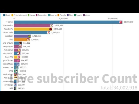 Top 100/34 Live Subscriber Counts || Pewdiepie vs t-series