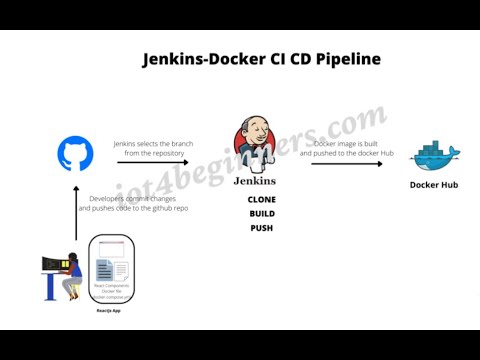 DOCKER BUILD  &RUN & PUSH USING JENKINS CICD PIPELINE