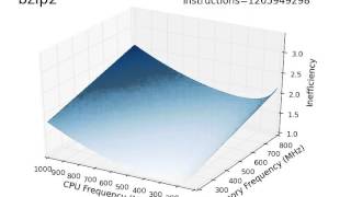 bzip2 Inefficiency Surface
