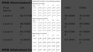rrb ntpc cut off cbt 1 #shorts #rrb_ntpc #rrb_ntpc_cutoff #trending