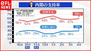 【岸田内閣】支持５９％  高水準を維持  あすで発足半年