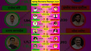 Thane vidhansabha election result 2024 #thane #shivsena #eknathshinde #politicsmarathi26 #congress