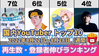 【8/22〜8/28】国内YouTube登録者増加・再生数伸び週間ランキングトップ10