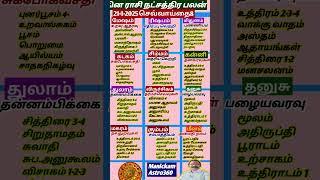 தினராசிநட்சத்திரபலன்21/1/2025#shortsrasipalantamil#shortsviraltamil#shortsastrologytamil#shortsfeed