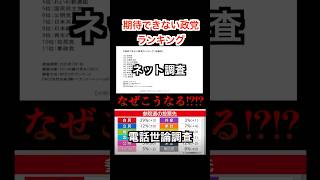 テレビとネットの評価の違い。世論調査の絶望的な差