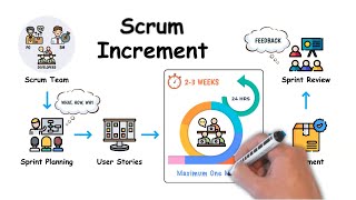 What is Increment in Scrum? | Product Increment | Scrum Guide Increment | Agilemania