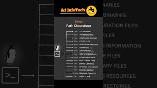 Important Linux path Command #linux #computer #computerscience #viral #shorts #reels
