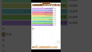 [日本] youtube登録者数日間増加数ランキング(11月1日) #shorts #登録者数 #おすすめ