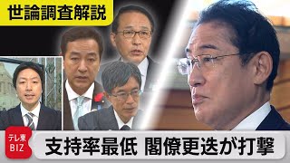 岸田内閣の支持率が過去最低を更新、閣僚の相次ぐ更迭、旧統一教会問題が影響か【与党キャップ横堀拓也の世論調査解説】（2022年11月28日）