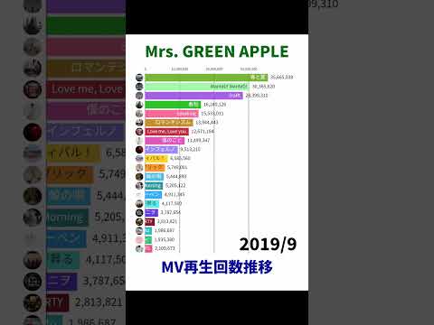 Mrs. GREEN APPLE Music Video Over Time【Shorts Ver.】