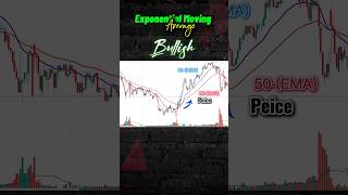 EMA ( Exponential Moving Average)#trading