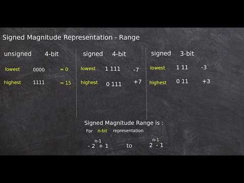 Signed Magnitude Representation (Calculate Range)