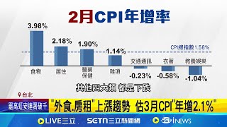 2月消費者物價指數年增1.58％ 創4年新低 因春節消退! 2月CPI年增"1.58％" 創4年新低│記者 沈宛儀 高貫軒│我食故我在20250307│三立新聞台