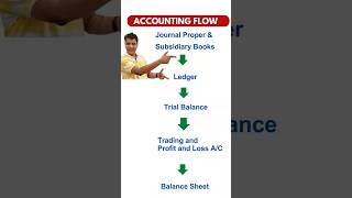 Steps in Accounting from Journal to Balance sheet #account #commerce #class11accounts