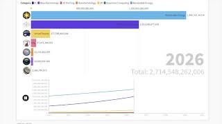 Comparing Future Technology Markets (Racing Bar Graph)