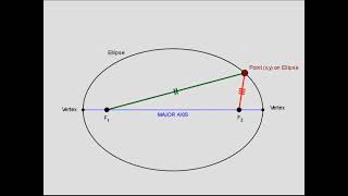 Ellipse, Further maths 