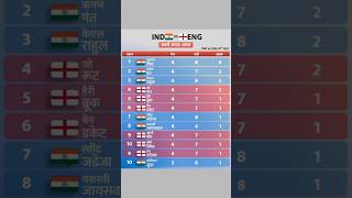 IND VS ENG सबसे ज्यादा शतक #rcbvscsk #cricket #rcbvsdc #shortsfeed #icctrophy #testmatchhighlights