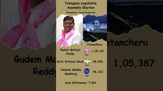 2023 Telangana Assembly Election | BRS vs INC | Patancheru | Gudem Mahipal Reddy #shorts #brs #inc