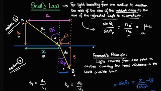 Calculus based proof of Snell's Law
