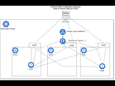 Kubernetes Services (ClusterIP without EndPoint, NodePort and LoadBalancer) - Part2