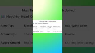 Vertical Jump Physics, Ground Up vs  Above Ground Start  #funphysics #nbajump #basketballtraining