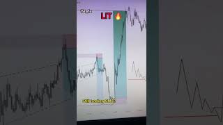 Still trading SMC concepts? Liquidity Inducement Trading - LIT is the key.