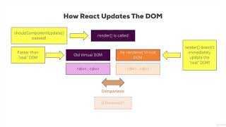 How React Updates the DOM