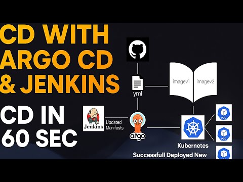 CD In 60 seconds. Continuous Deployment using ArgoCD explained | Architecture | Visualised CD #viral