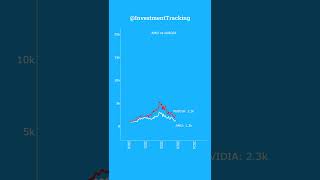 Investment Tracking: $1000 in AMD vs NVIDIA Stock Performance Since 2020