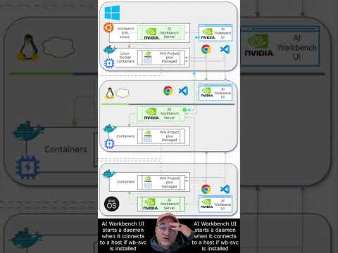 Nvidia AI Workbench's moving parts on Windows, Mac and Linux #nvidia #nvidiaaiworkbench