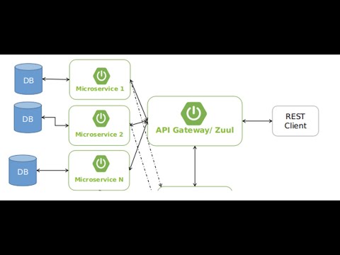 SpringBoot Microservices Using Maven